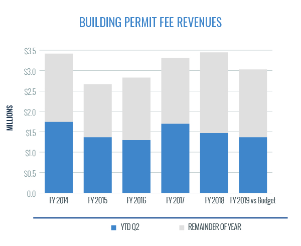 Building Permit Fee Revenues