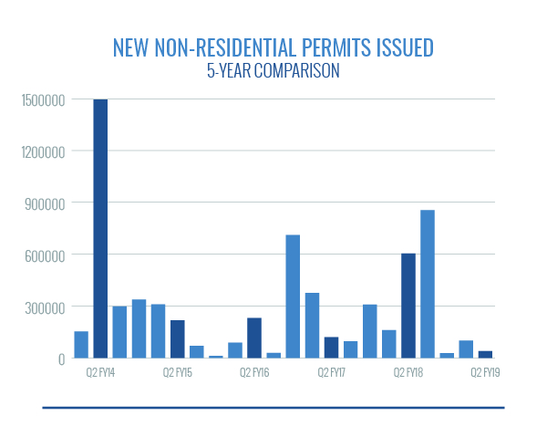 New NonResidential Permits Issued