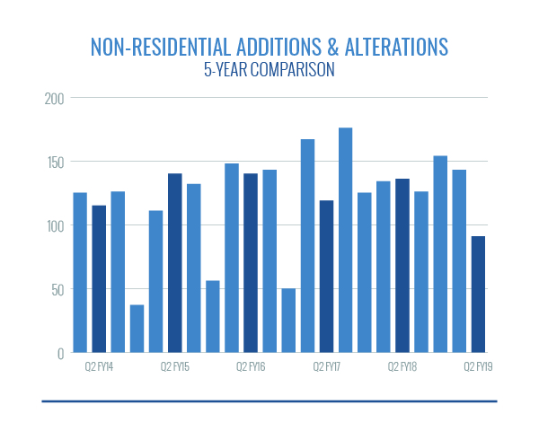 NonResidential Additions and Alterations