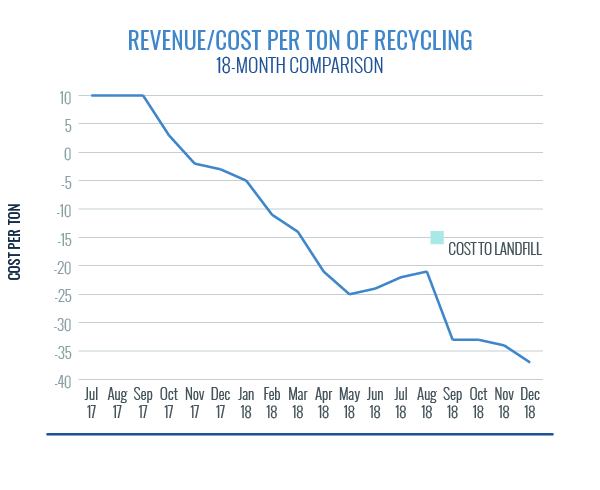 Revenue Cost Per Ton Recycling