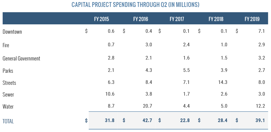 Capital Project Spending Through Q2