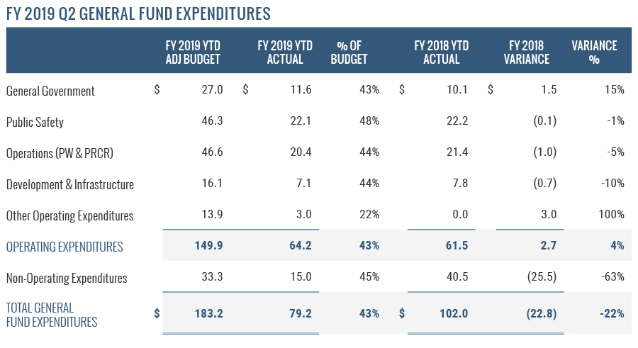 FY2019 Q2 General Fund Expenditures