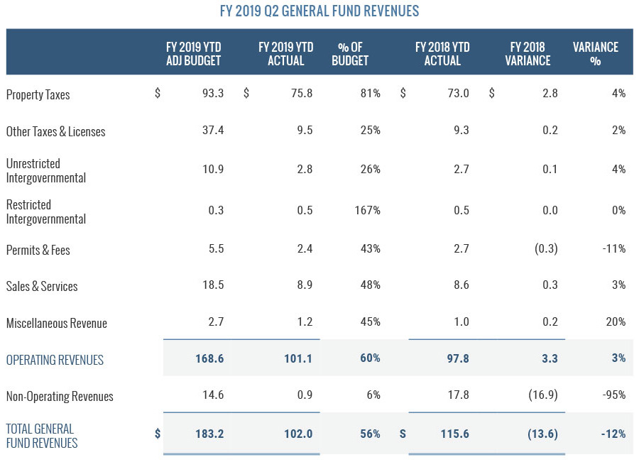 FY2019 Q2 General Fund Revenues