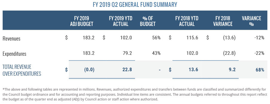 FY2019 Q2 General Fund Summary