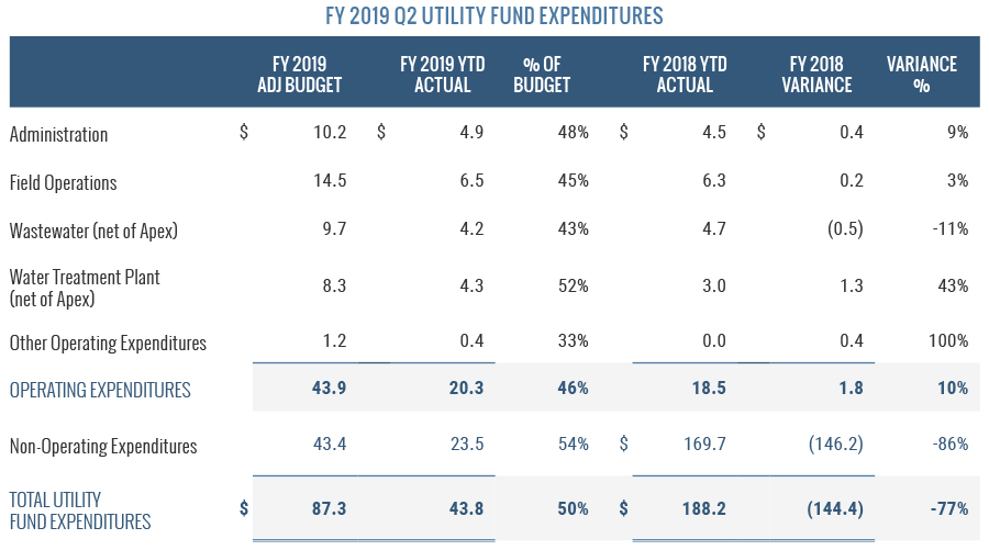 FY2019 Q2 Utility Fund Expenditures