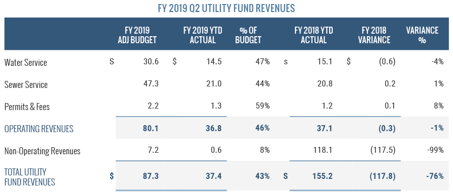 FY2019 Q2 Utility Fund Revenues