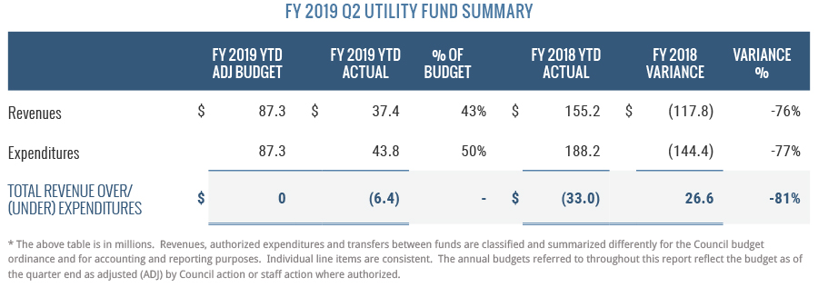 FY2019 Q2 Utility Fund Summary