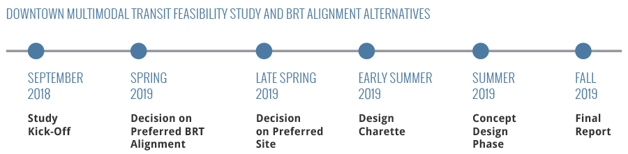 Multimodal Timeline