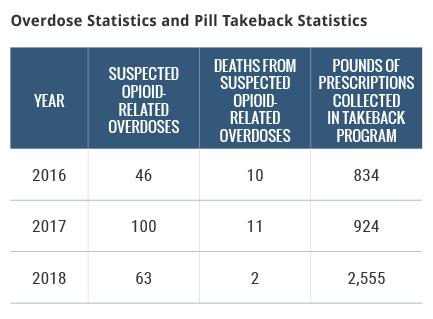 Overdose and pill Takeback stats