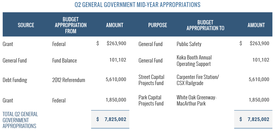 Q2 General Government Mid-Year Appropriations