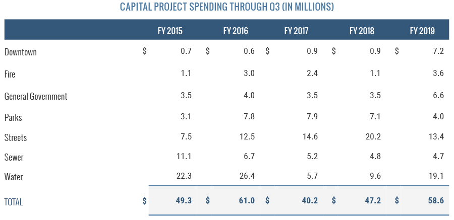 Capital Project Spending Through Q3