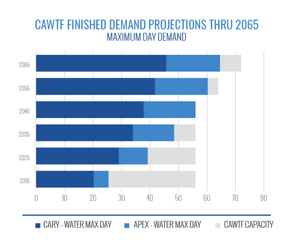 CAWTF Finished Demand Projections Through 2065