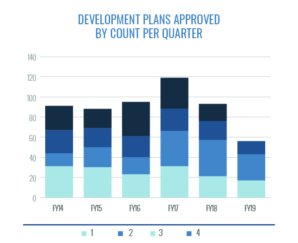 Development Plans Approved by Count Per Quarter