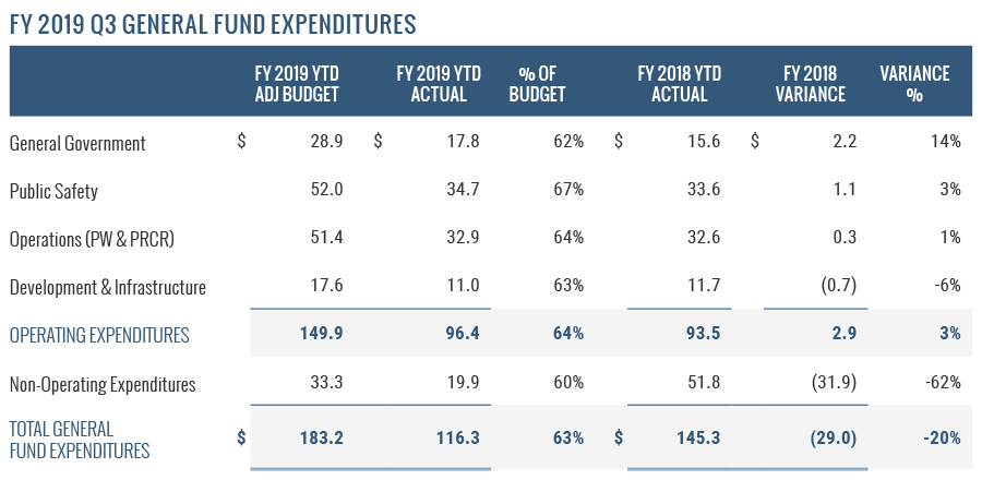 FY 2019 Q3 General Fund Expenditures