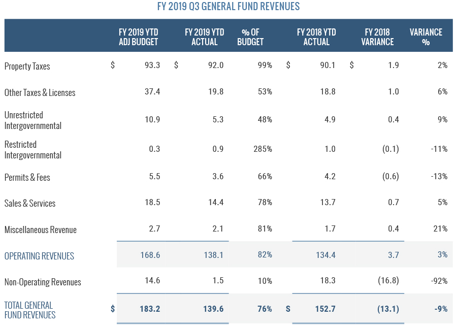 FY 2019 Q3 General Fund Revenues