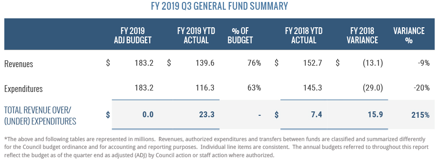 FY 2019 Q3 General Fund Summary