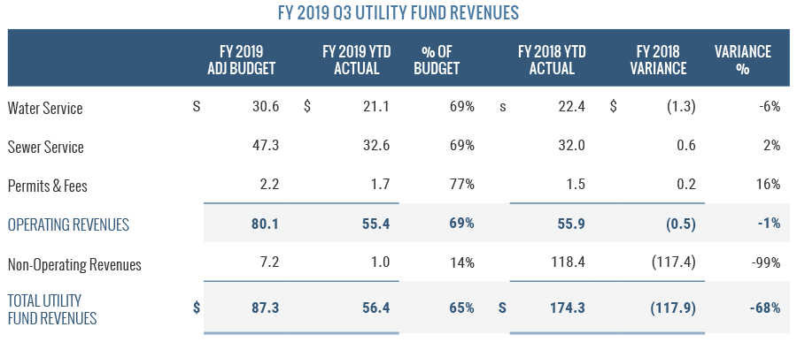 FY 2019 Q3 Utility Fund Revenues