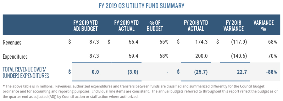 FY 2019 Q3 Utility Fund Summary