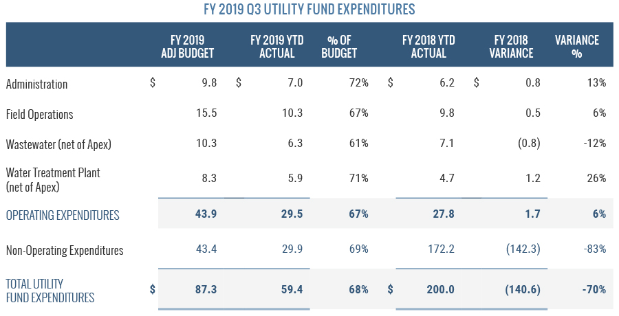 FY2019 Q3 Utility Fund Expenditures