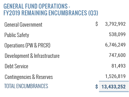 General Fund Operations - FY 2019 Remaining Encumbrances - Q3