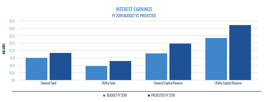 Interest Earnings