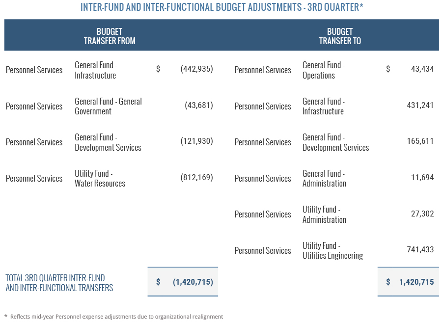 Inter-fund and Inter-functional Budget Adjustments - Q3