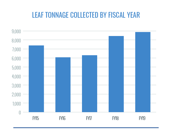 Leaf Tonnage Collected by Fiscal Year