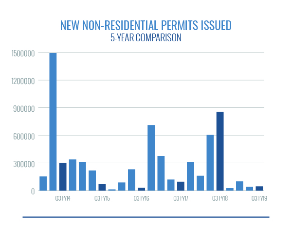 New Nonresidential Permits Issued