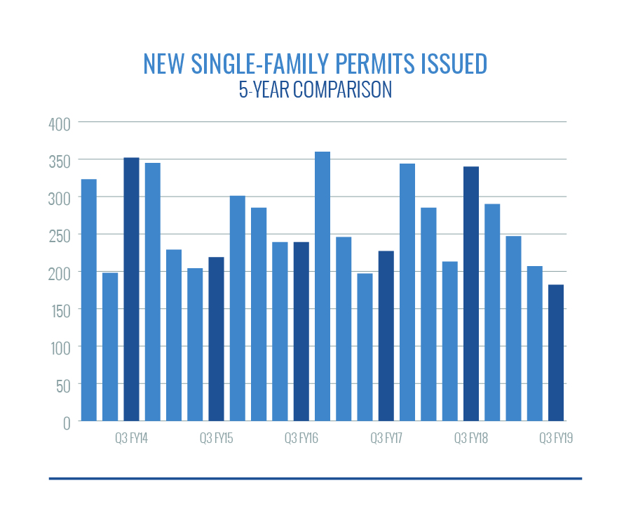 New Single-Family Permits Issue