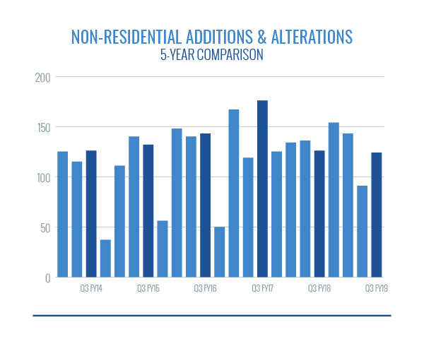 Nonresidential Additions and Alterations