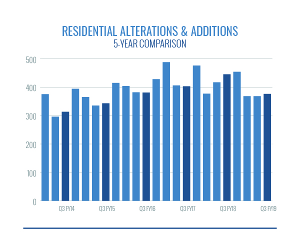 Residential Alterations and Additions