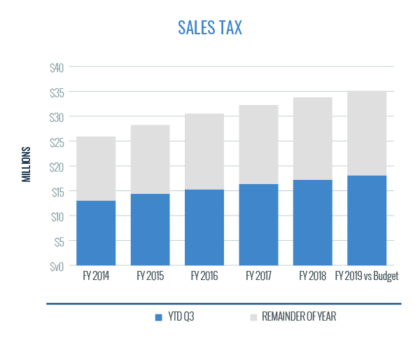 Sales Tax