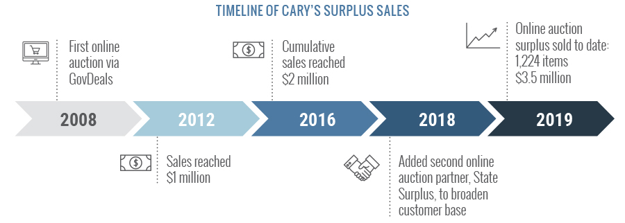 Timeline of Cary's Surplus Sales