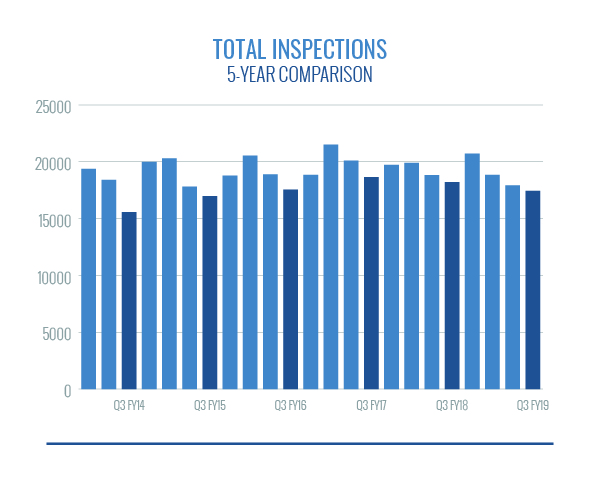 Total Inspections