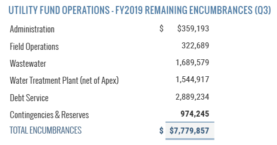 Utility Fund Operations - FY 2019 Remaining Encumbrances