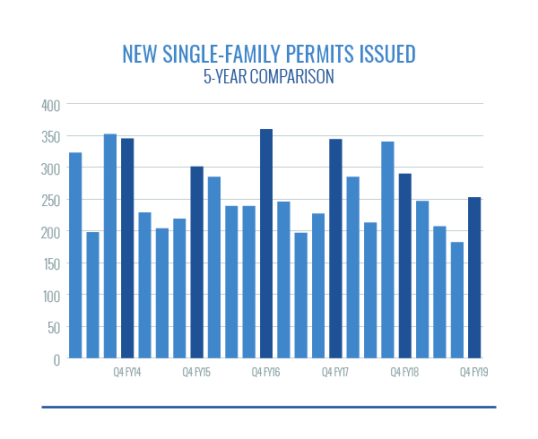 new single family permits issued