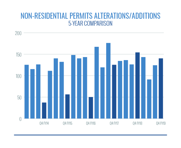 nonresidential permits - alterations additions