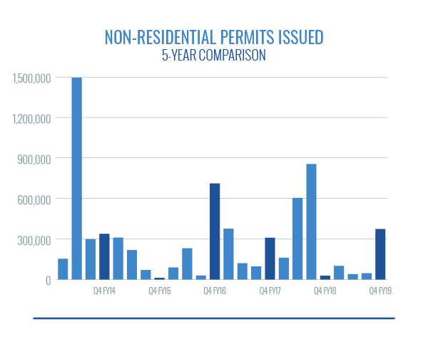 nonresidential permits issued