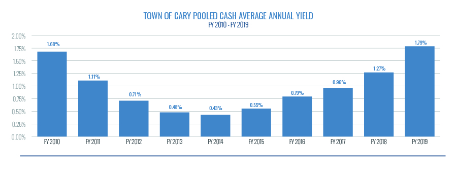 Town of Cary Pooled Cash average annual yield