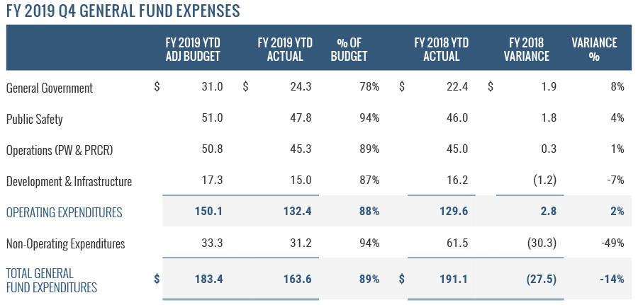 General Fund Expenses