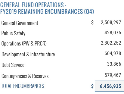 General Fund Operations - FY2019 Remaining Encumbrances