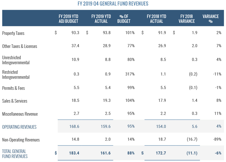 General Fund Revenues