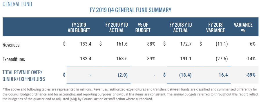 General Fund Summary