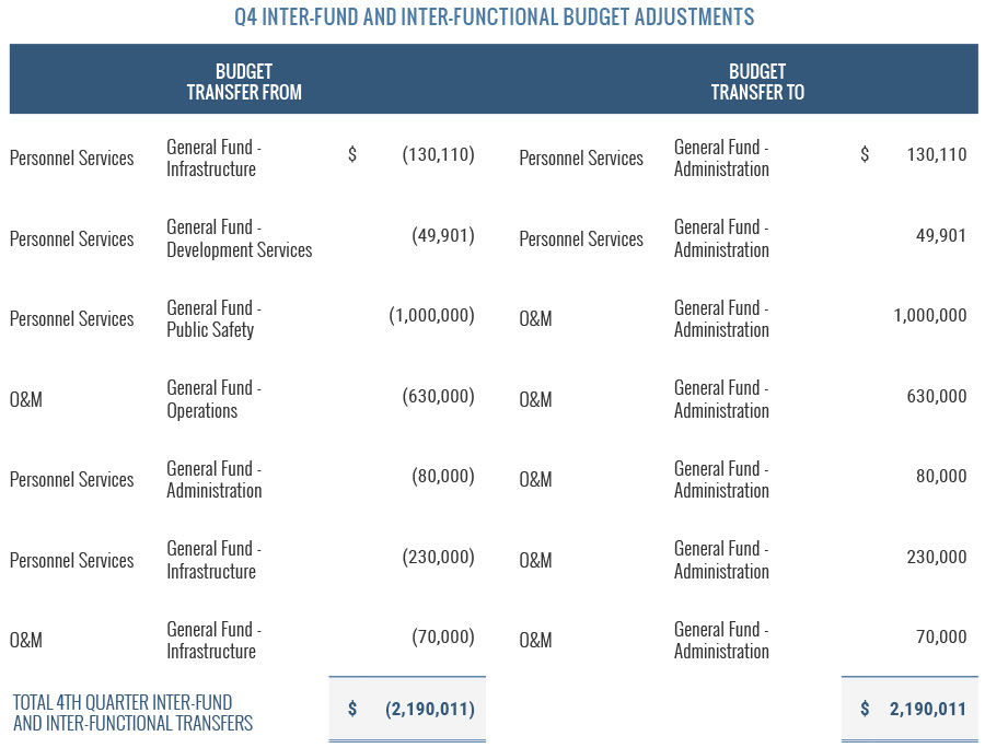 Q4 inter-fund and inter-functional budget adjustments