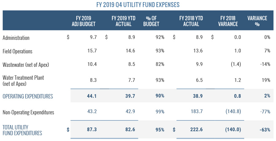 Utility Fund Expenses