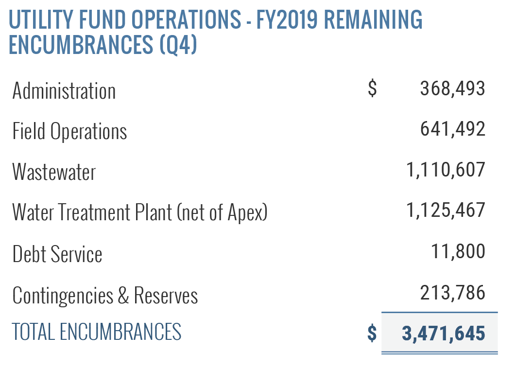 Utility Fund Operations