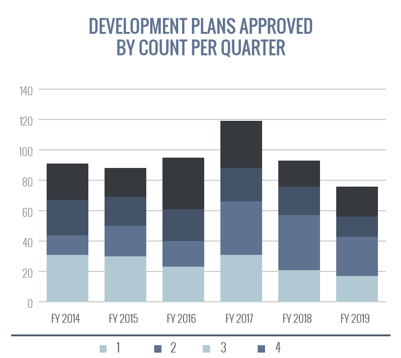 Development Plans