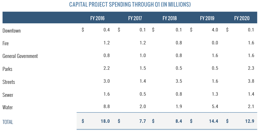 Capital Project Spending Through Q1