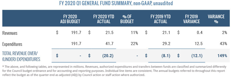 FY2020 Q1 General Fund Summary