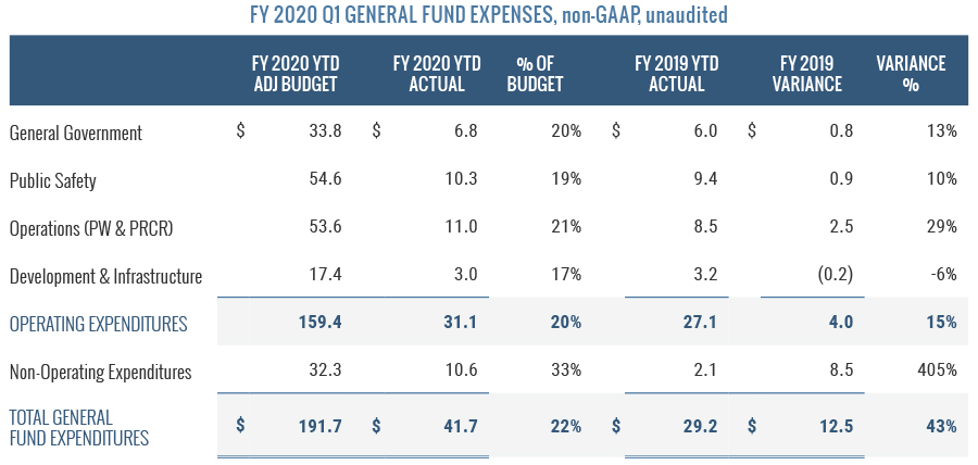 General Fund Expenses